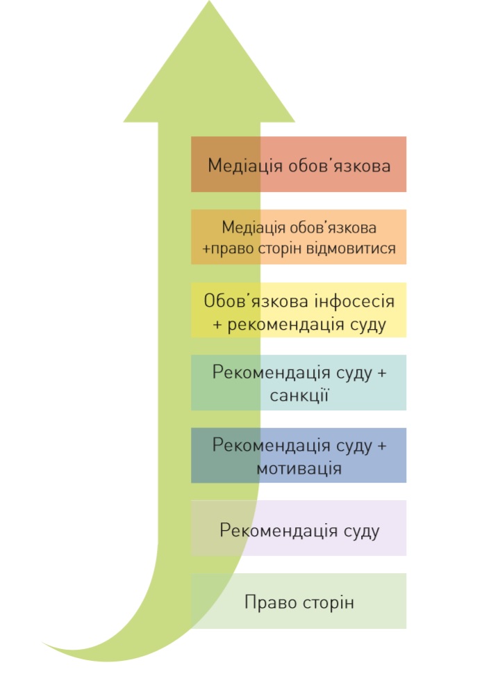 Принцип добровільності в застосуванні у різних країнах світу. 