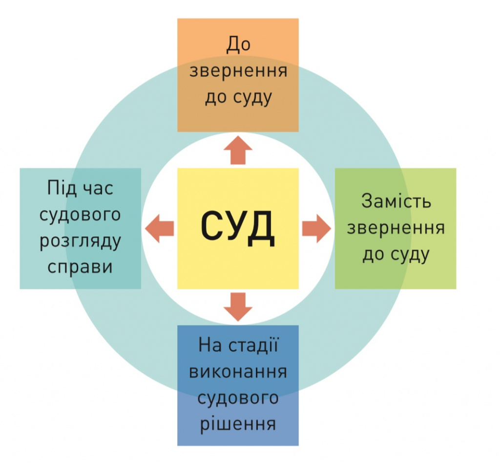 Коли застосовувати медіацію